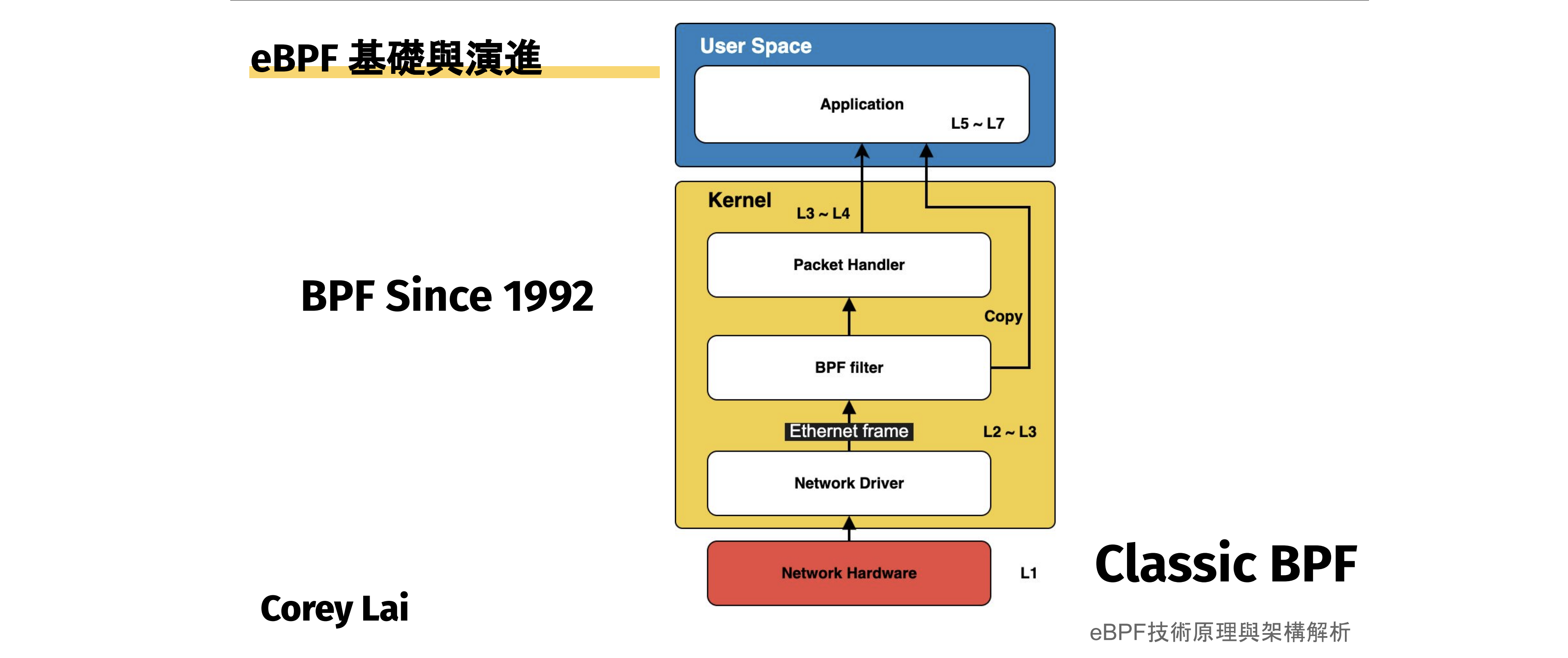 eBPF 基礎與演進:Classic BPF 封包過濾架構(Network Hardware → BPF filter → Packet Handler → Application)